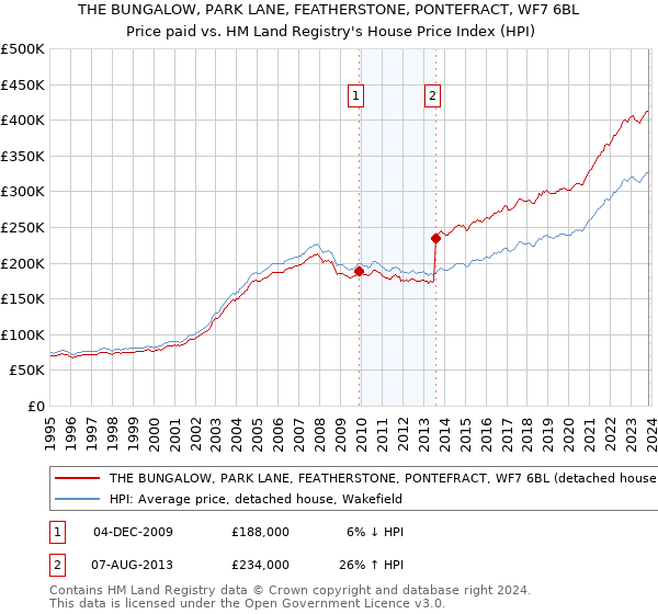 THE BUNGALOW, PARK LANE, FEATHERSTONE, PONTEFRACT, WF7 6BL: Price paid vs HM Land Registry's House Price Index