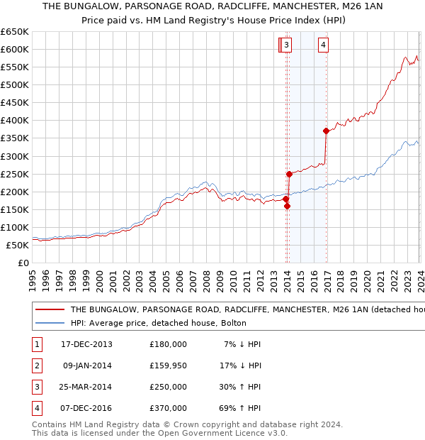 THE BUNGALOW, PARSONAGE ROAD, RADCLIFFE, MANCHESTER, M26 1AN: Price paid vs HM Land Registry's House Price Index