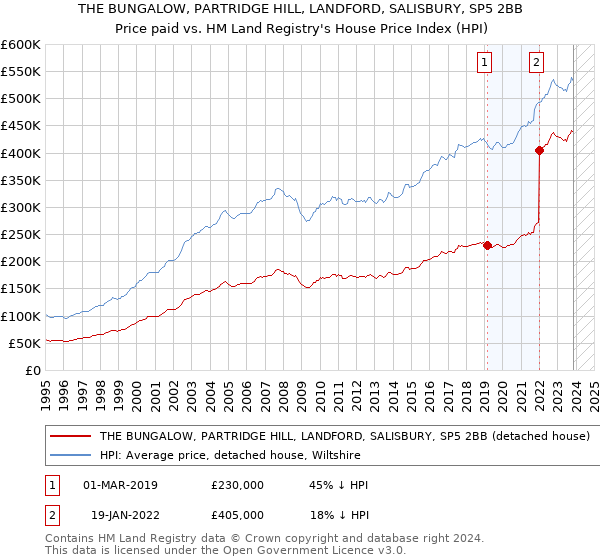 THE BUNGALOW, PARTRIDGE HILL, LANDFORD, SALISBURY, SP5 2BB: Price paid vs HM Land Registry's House Price Index