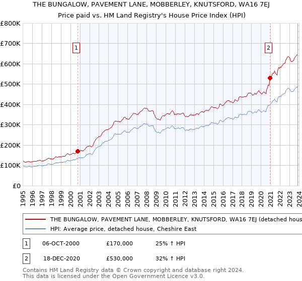 THE BUNGALOW, PAVEMENT LANE, MOBBERLEY, KNUTSFORD, WA16 7EJ: Price paid vs HM Land Registry's House Price Index