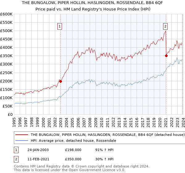 THE BUNGALOW, PIPER HOLLIN, HASLINGDEN, ROSSENDALE, BB4 6QF: Price paid vs HM Land Registry's House Price Index