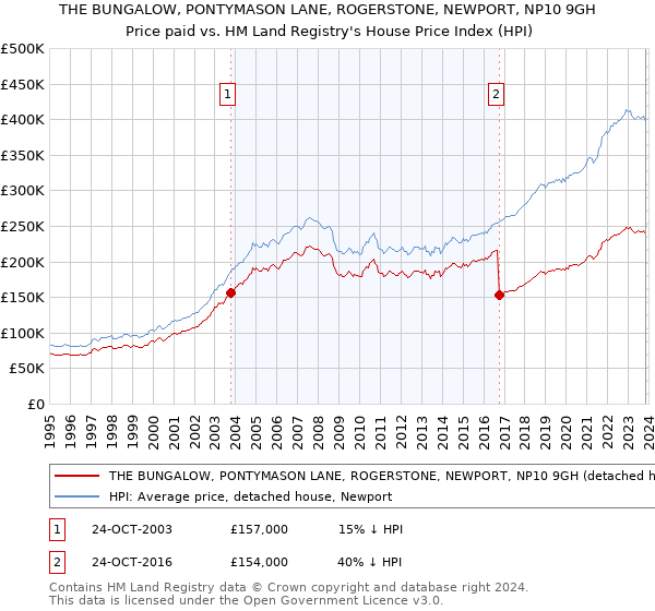 THE BUNGALOW, PONTYMASON LANE, ROGERSTONE, NEWPORT, NP10 9GH: Price paid vs HM Land Registry's House Price Index