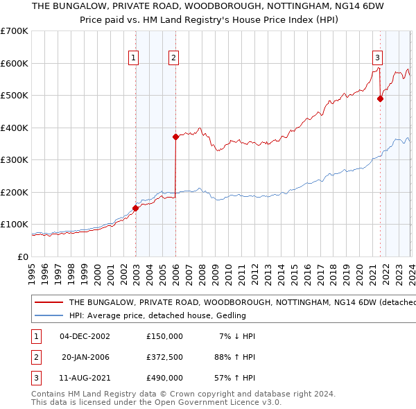 THE BUNGALOW, PRIVATE ROAD, WOODBOROUGH, NOTTINGHAM, NG14 6DW: Price paid vs HM Land Registry's House Price Index