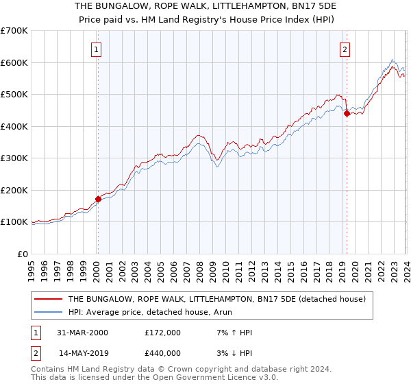 THE BUNGALOW, ROPE WALK, LITTLEHAMPTON, BN17 5DE: Price paid vs HM Land Registry's House Price Index