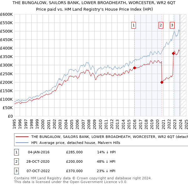THE BUNGALOW, SAILORS BANK, LOWER BROADHEATH, WORCESTER, WR2 6QT: Price paid vs HM Land Registry's House Price Index