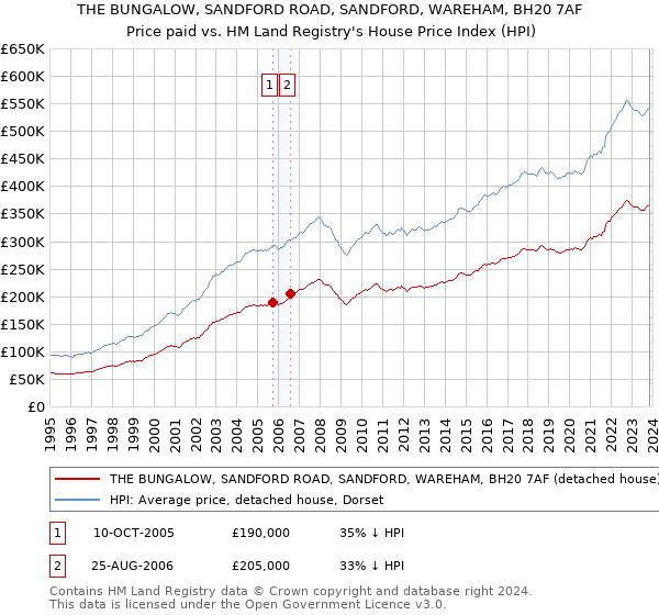 THE BUNGALOW, SANDFORD ROAD, SANDFORD, WAREHAM, BH20 7AF: Price paid vs HM Land Registry's House Price Index