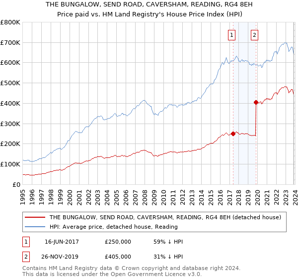 THE BUNGALOW, SEND ROAD, CAVERSHAM, READING, RG4 8EH: Price paid vs HM Land Registry's House Price Index