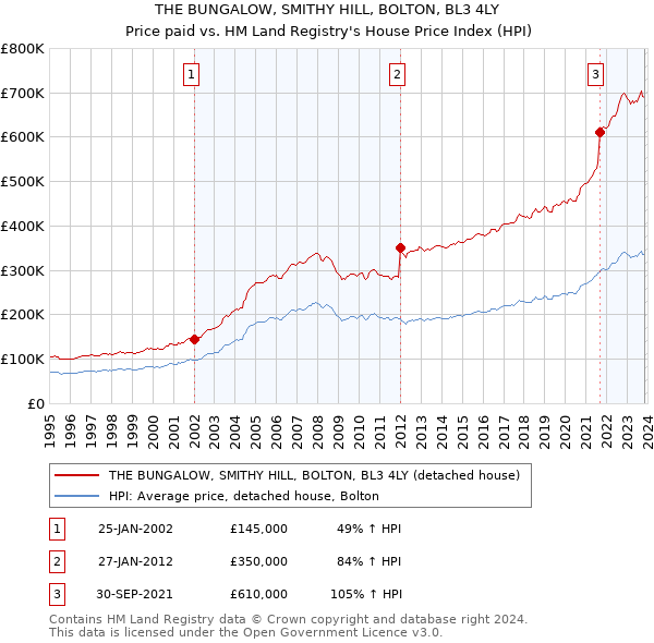 THE BUNGALOW, SMITHY HILL, BOLTON, BL3 4LY: Price paid vs HM Land Registry's House Price Index