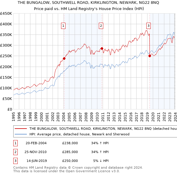 THE BUNGALOW, SOUTHWELL ROAD, KIRKLINGTON, NEWARK, NG22 8NQ: Price paid vs HM Land Registry's House Price Index