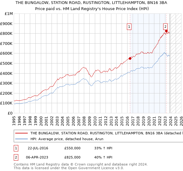 THE BUNGALOW, STATION ROAD, RUSTINGTON, LITTLEHAMPTON, BN16 3BA: Price paid vs HM Land Registry's House Price Index