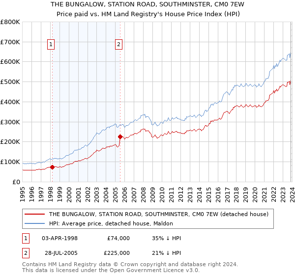 THE BUNGALOW, STATION ROAD, SOUTHMINSTER, CM0 7EW: Price paid vs HM Land Registry's House Price Index