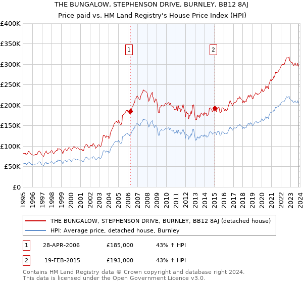 THE BUNGALOW, STEPHENSON DRIVE, BURNLEY, BB12 8AJ: Price paid vs HM Land Registry's House Price Index