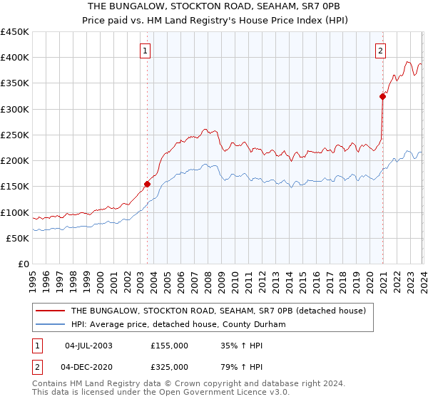 THE BUNGALOW, STOCKTON ROAD, SEAHAM, SR7 0PB: Price paid vs HM Land Registry's House Price Index