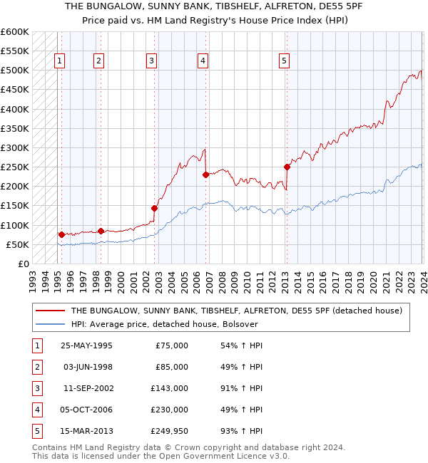 THE BUNGALOW, SUNNY BANK, TIBSHELF, ALFRETON, DE55 5PF: Price paid vs HM Land Registry's House Price Index