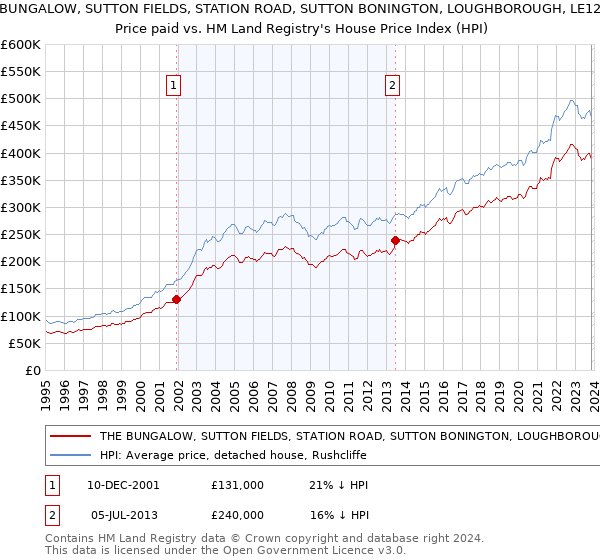 THE BUNGALOW, SUTTON FIELDS, STATION ROAD, SUTTON BONINGTON, LOUGHBOROUGH, LE12 5NU: Price paid vs HM Land Registry's House Price Index