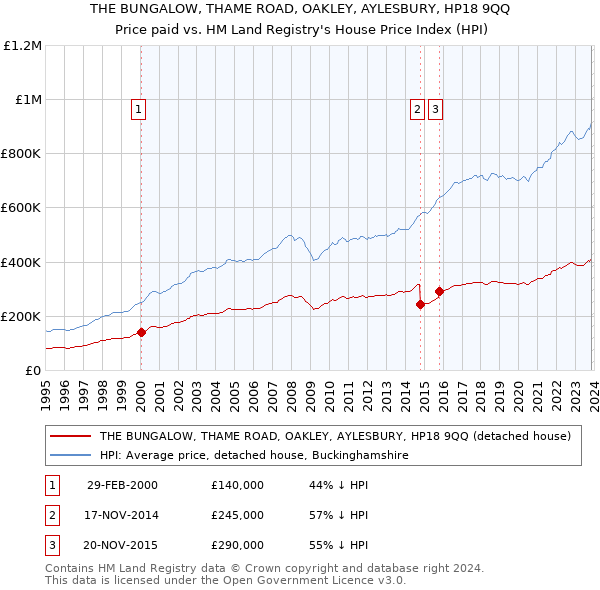 THE BUNGALOW, THAME ROAD, OAKLEY, AYLESBURY, HP18 9QQ: Price paid vs HM Land Registry's House Price Index