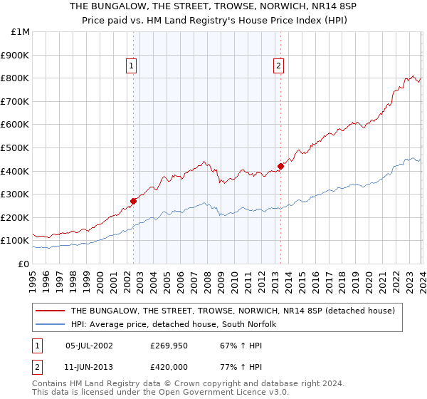 THE BUNGALOW, THE STREET, TROWSE, NORWICH, NR14 8SP: Price paid vs HM Land Registry's House Price Index
