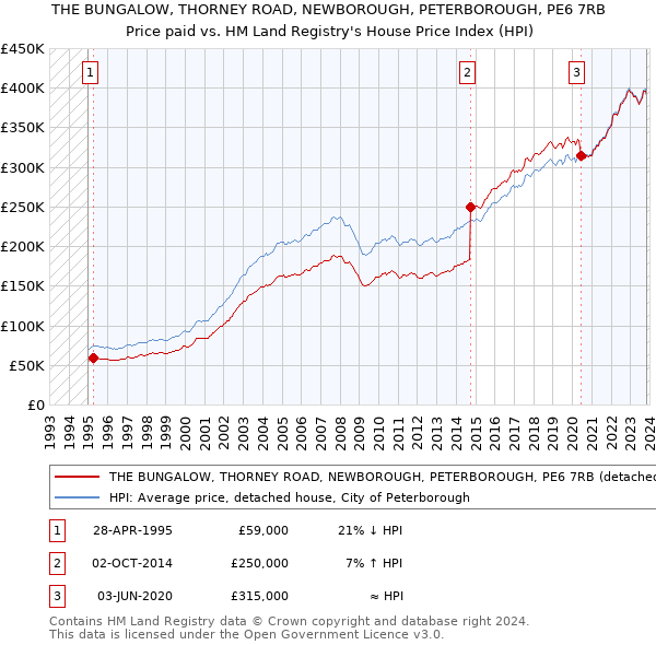THE BUNGALOW, THORNEY ROAD, NEWBOROUGH, PETERBOROUGH, PE6 7RB: Price paid vs HM Land Registry's House Price Index