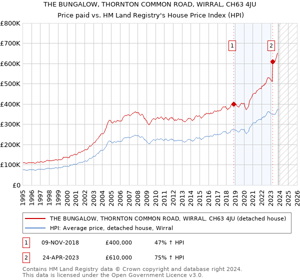 THE BUNGALOW, THORNTON COMMON ROAD, WIRRAL, CH63 4JU: Price paid vs HM Land Registry's House Price Index