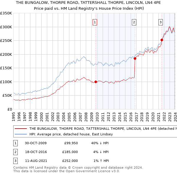 THE BUNGALOW, THORPE ROAD, TATTERSHALL THORPE, LINCOLN, LN4 4PE: Price paid vs HM Land Registry's House Price Index