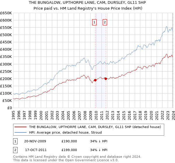THE BUNGALOW, UPTHORPE LANE, CAM, DURSLEY, GL11 5HP: Price paid vs HM Land Registry's House Price Index