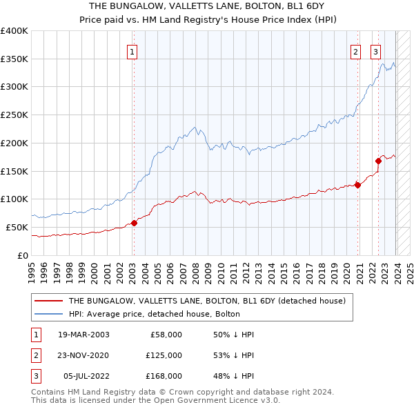 THE BUNGALOW, VALLETTS LANE, BOLTON, BL1 6DY: Price paid vs HM Land Registry's House Price Index