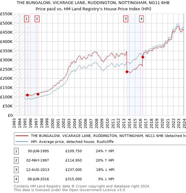 THE BUNGALOW, VICARAGE LANE, RUDDINGTON, NOTTINGHAM, NG11 6HB: Price paid vs HM Land Registry's House Price Index