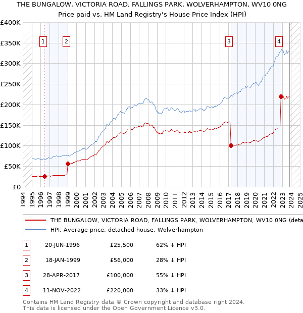THE BUNGALOW, VICTORIA ROAD, FALLINGS PARK, WOLVERHAMPTON, WV10 0NG: Price paid vs HM Land Registry's House Price Index