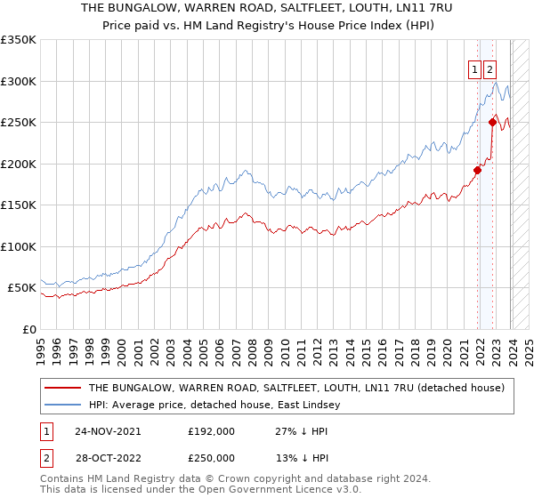 THE BUNGALOW, WARREN ROAD, SALTFLEET, LOUTH, LN11 7RU: Price paid vs HM Land Registry's House Price Index