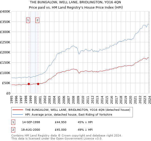 THE BUNGALOW, WELL LANE, BRIDLINGTON, YO16 4QN: Price paid vs HM Land Registry's House Price Index
