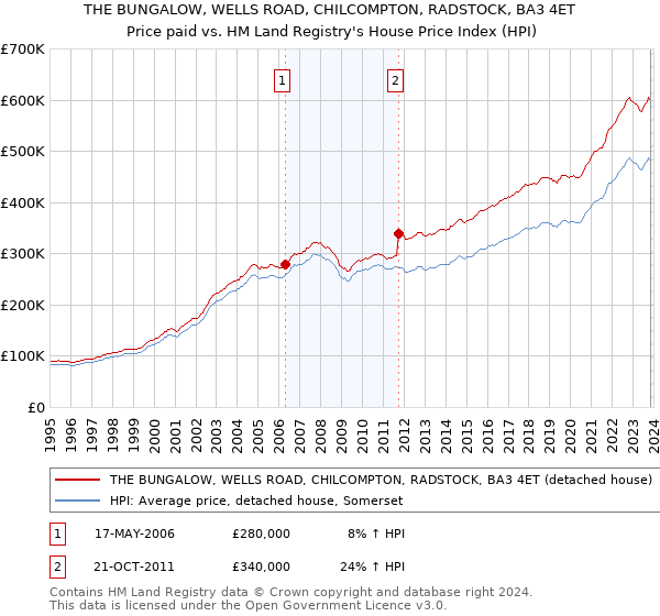 THE BUNGALOW, WELLS ROAD, CHILCOMPTON, RADSTOCK, BA3 4ET: Price paid vs HM Land Registry's House Price Index
