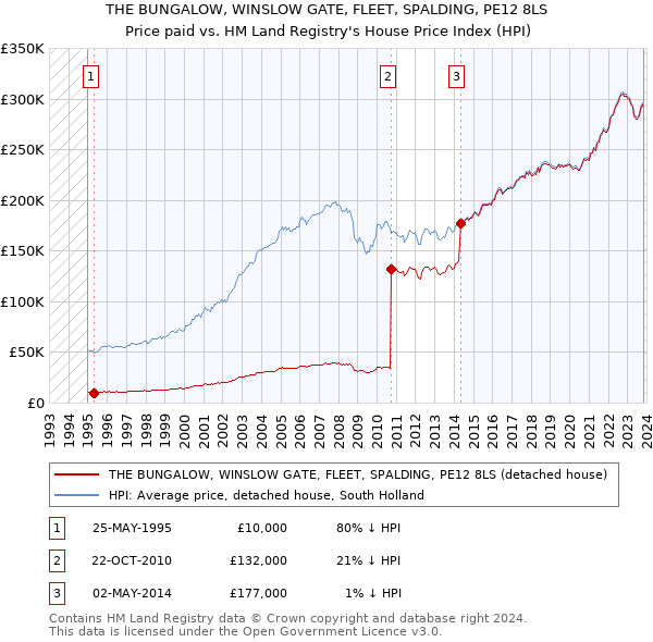 THE BUNGALOW, WINSLOW GATE, FLEET, SPALDING, PE12 8LS: Price paid vs HM Land Registry's House Price Index