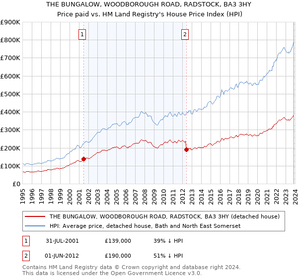 THE BUNGALOW, WOODBOROUGH ROAD, RADSTOCK, BA3 3HY: Price paid vs HM Land Registry's House Price Index