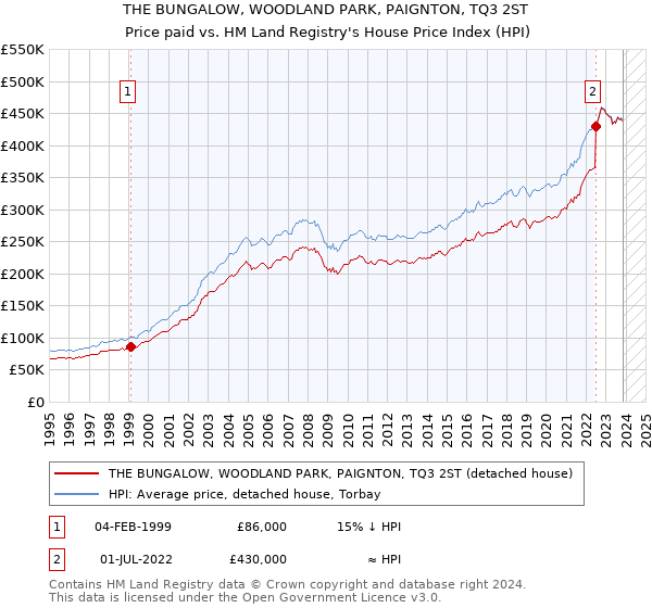 THE BUNGALOW, WOODLAND PARK, PAIGNTON, TQ3 2ST: Price paid vs HM Land Registry's House Price Index