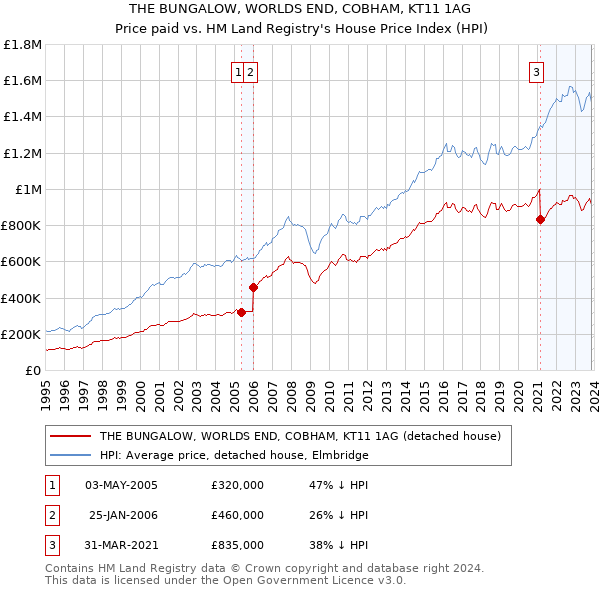 THE BUNGALOW, WORLDS END, COBHAM, KT11 1AG: Price paid vs HM Land Registry's House Price Index