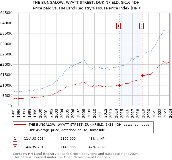 THE BUNGALOW, WYATT STREET, DUKINFIELD, SK16 4DH: Price paid vs HM Land Registry's House Price Index