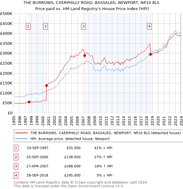 THE BURROWS, CAERPHILLY ROAD, BASSALEG, NEWPORT, NP10 8LS: Price paid vs HM Land Registry's House Price Index