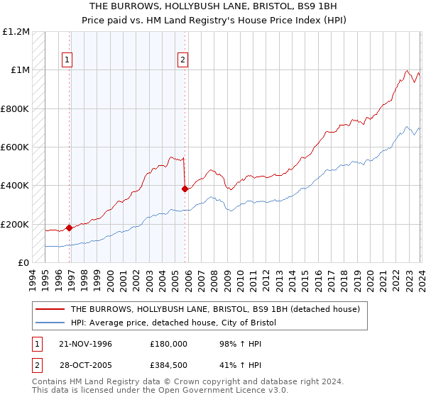THE BURROWS, HOLLYBUSH LANE, BRISTOL, BS9 1BH: Price paid vs HM Land Registry's House Price Index