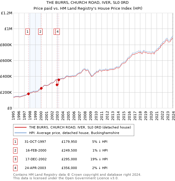 THE BURRS, CHURCH ROAD, IVER, SL0 0RD: Price paid vs HM Land Registry's House Price Index