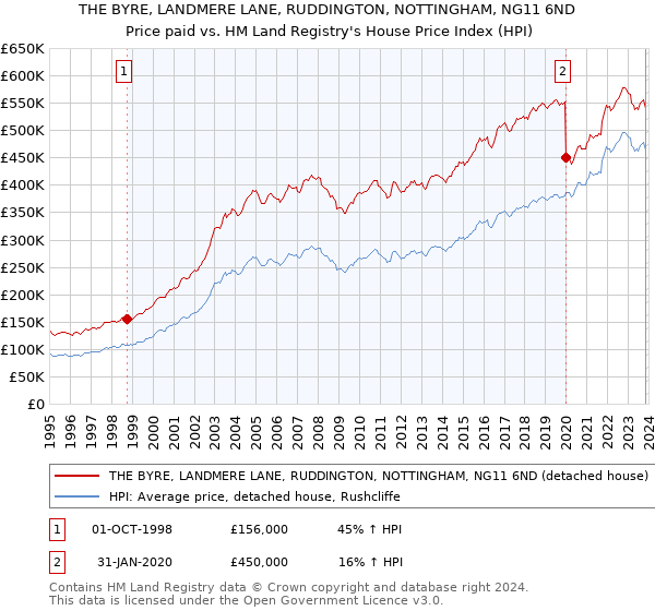 THE BYRE, LANDMERE LANE, RUDDINGTON, NOTTINGHAM, NG11 6ND: Price paid vs HM Land Registry's House Price Index