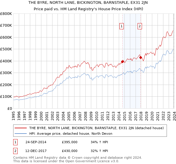 THE BYRE, NORTH LANE, BICKINGTON, BARNSTAPLE, EX31 2JN: Price paid vs HM Land Registry's House Price Index