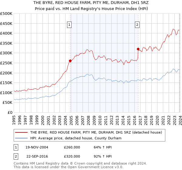 THE BYRE, RED HOUSE FARM, PITY ME, DURHAM, DH1 5RZ: Price paid vs HM Land Registry's House Price Index