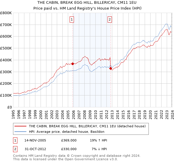 THE CABIN, BREAK EGG HILL, BILLERICAY, CM11 1EU: Price paid vs HM Land Registry's House Price Index