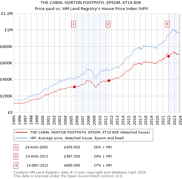 THE CABIN, HORTON FOOTPATH, EPSOM, KT19 8SR: Price paid vs HM Land Registry's House Price Index