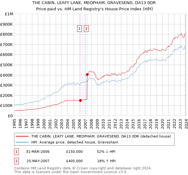 THE CABIN, LEAFY LANE, MEOPHAM, GRAVESEND, DA13 0DR: Price paid vs HM Land Registry's House Price Index