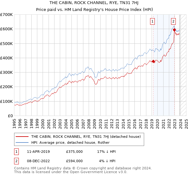 THE CABIN, ROCK CHANNEL, RYE, TN31 7HJ: Price paid vs HM Land Registry's House Price Index