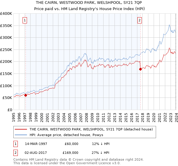 THE CAIRN, WESTWOOD PARK, WELSHPOOL, SY21 7QP: Price paid vs HM Land Registry's House Price Index