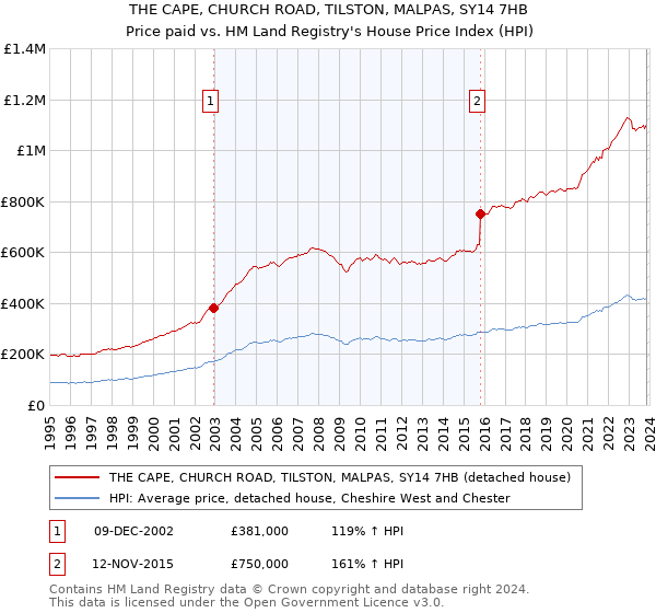 THE CAPE, CHURCH ROAD, TILSTON, MALPAS, SY14 7HB: Price paid vs HM Land Registry's House Price Index