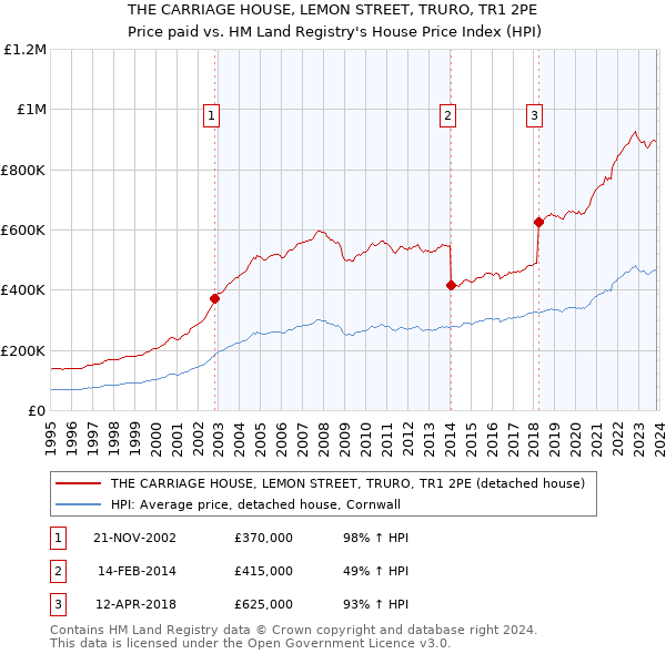 THE CARRIAGE HOUSE, LEMON STREET, TRURO, TR1 2PE: Price paid vs HM Land Registry's House Price Index