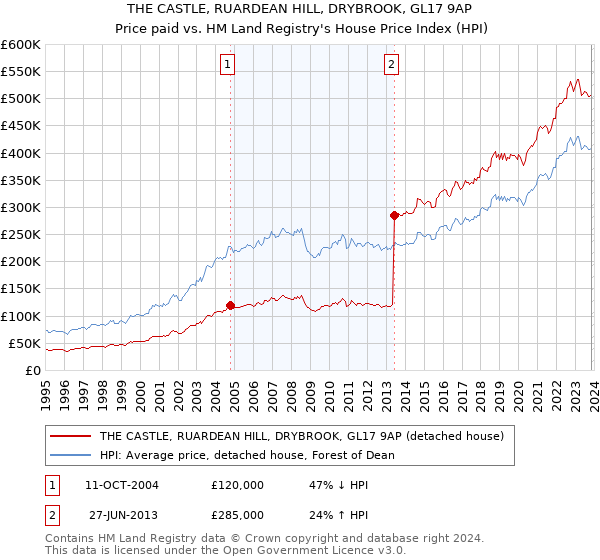 THE CASTLE, RUARDEAN HILL, DRYBROOK, GL17 9AP: Price paid vs HM Land Registry's House Price Index